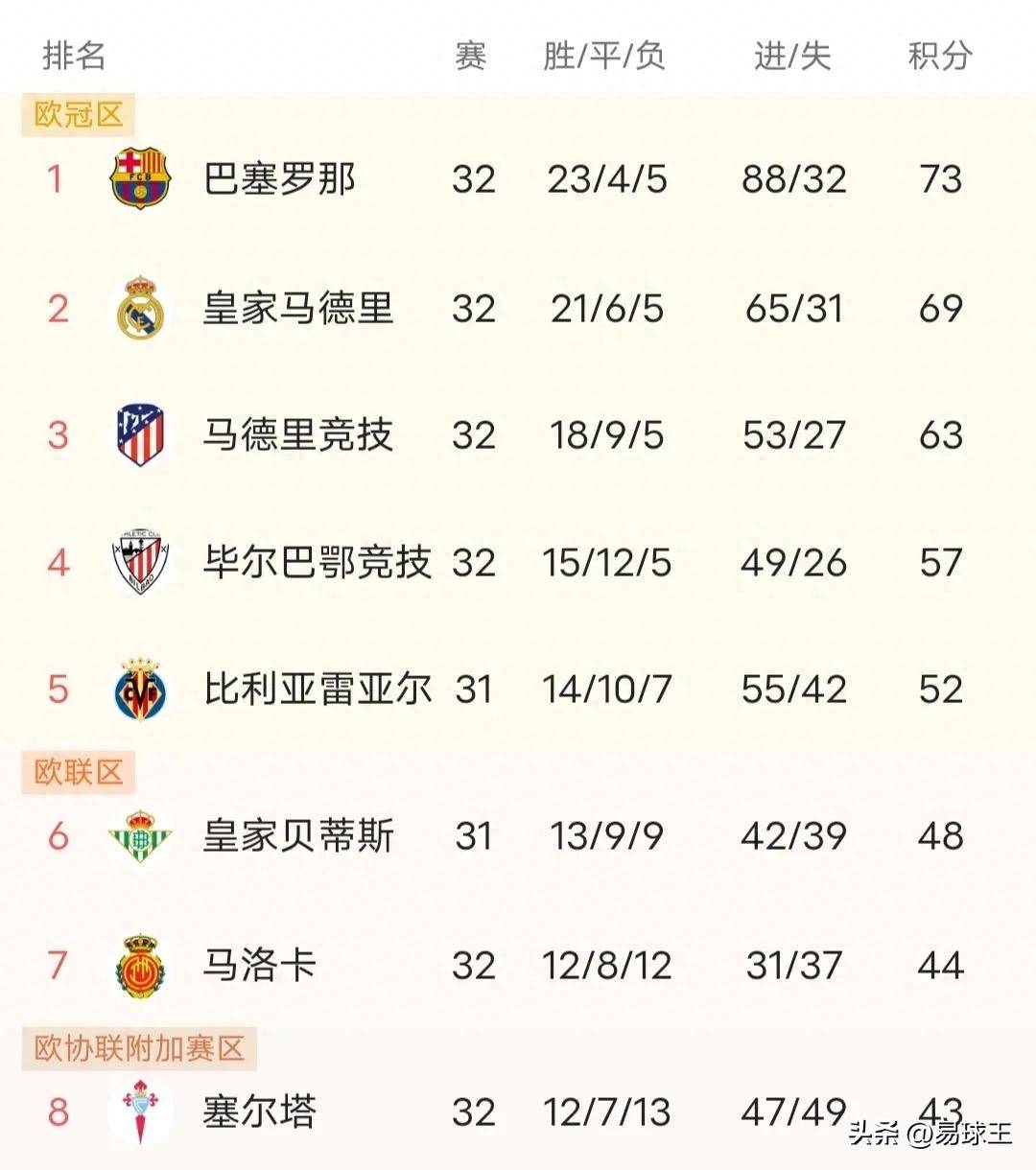 包含马德里竞技客场告捷，积分榜上继续领跑的词条