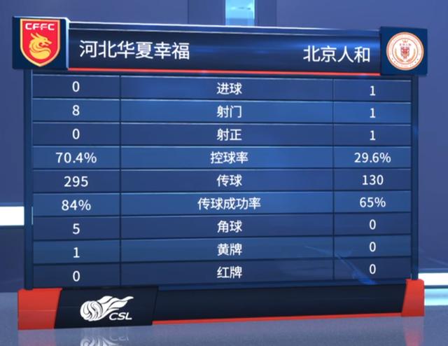 华夏幸福取得必要的三分，保持领先