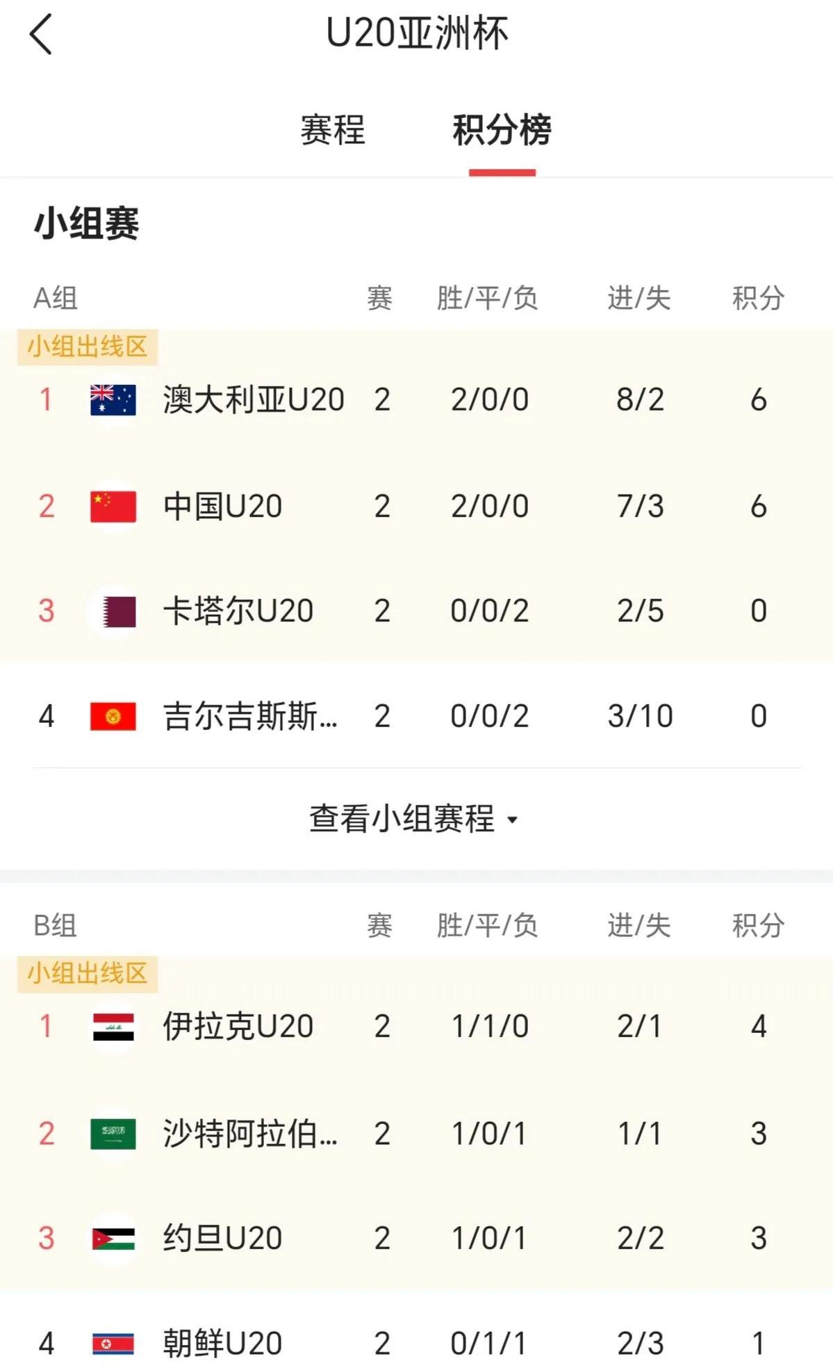 塞尔维亚横扫对手，小组第一晋级